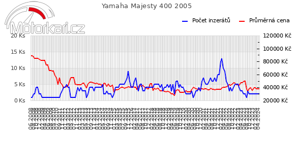 Yamaha Majesty 400 2005