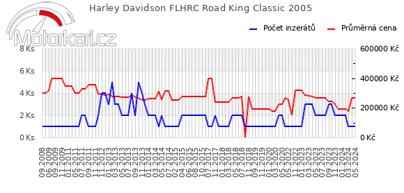 Harley Davidson FLHRC Road King Classic 2005