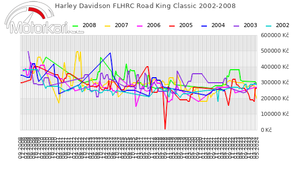 Harley Davidson FLHRC Road King Classic 2002-2008