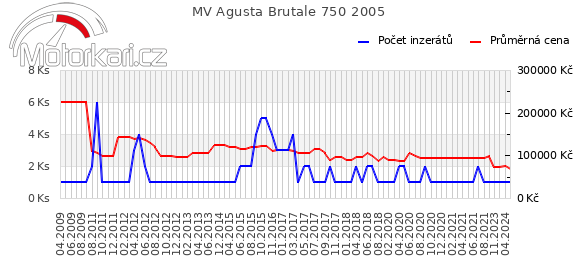 MV Agusta Brutale 750 2005