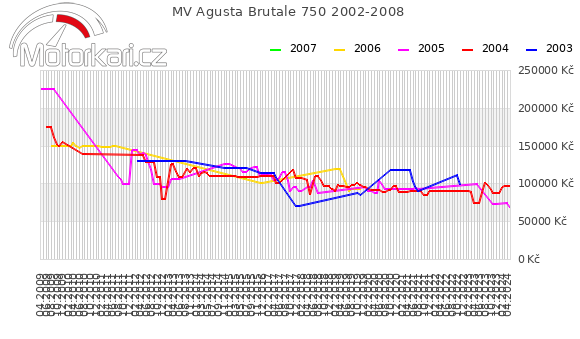 MV Agusta Brutale 750 2002-2008