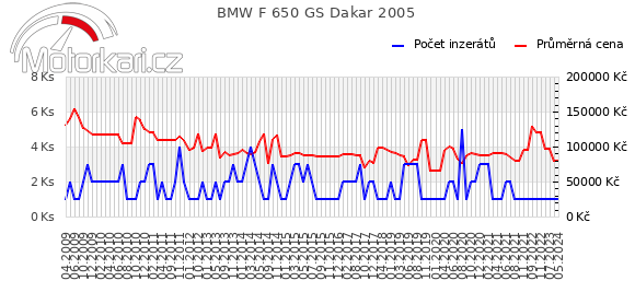 BMW F 650 GS Dakar 2005
