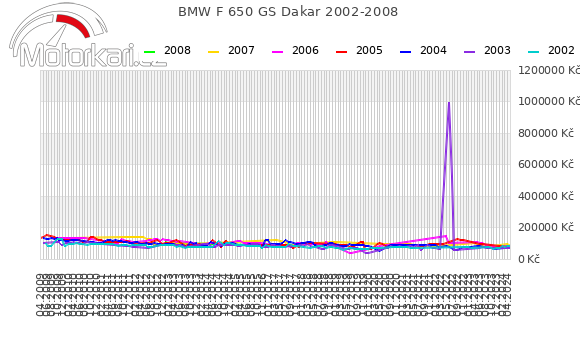BMW F 650 GS Dakar 2002-2008