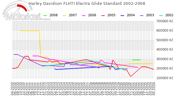 Harley Davidson FLHTI Electra Glide Standard 2002-2008