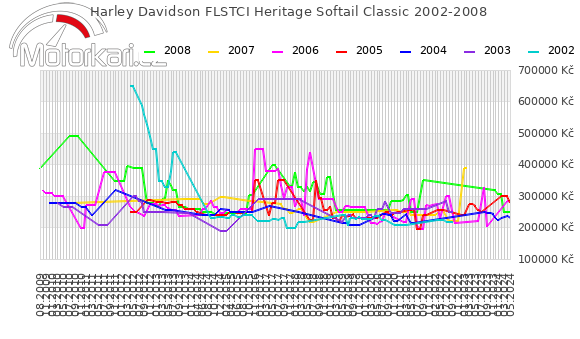 Harley Davidson FLSTCI Heritage Softail Classic 2002-2008