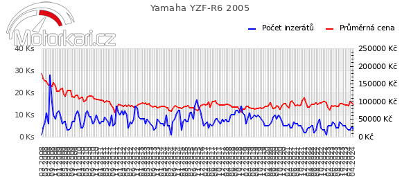 Yamaha YZF-R6 2005