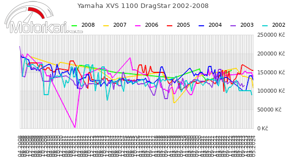Yamaha XVS 1100 DragStar 2002-2008