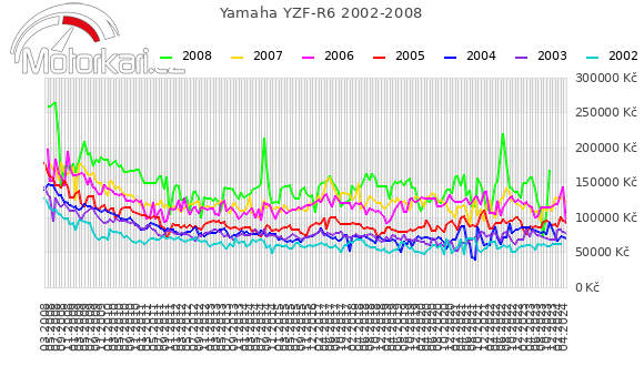 Yamaha YZF-R6 2002-2008