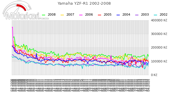 Yamaha YZF-R1 2002-2008