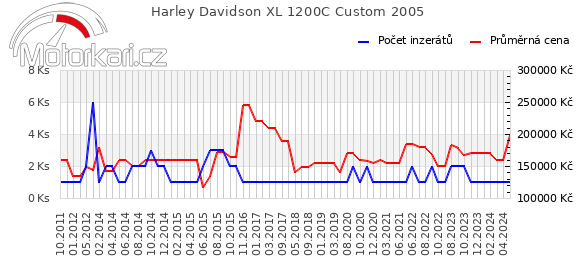 Harley Davidson XL 1200C Custom 2005