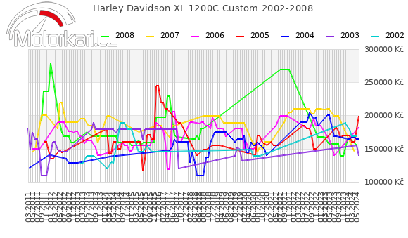 Harley Davidson XL 1200C Custom 2002-2008