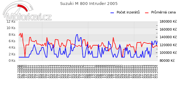 Suzuki M 800 Intruder 2005