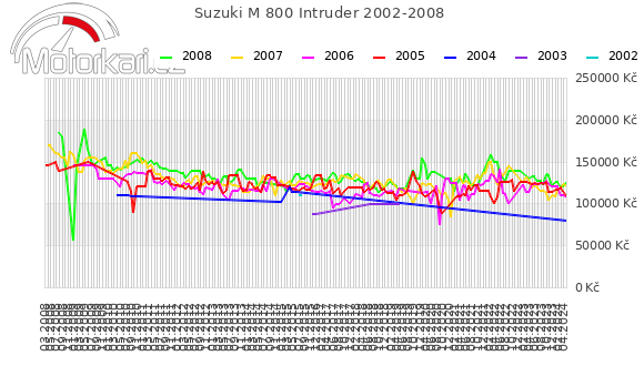 Suzuki M 800 Intruder 2002-2008