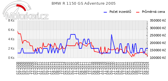 BMW R 1150 GS Adventure 2005