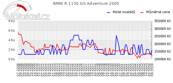 BMW R 1150 GS Adventure 2005