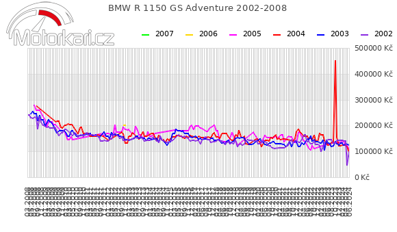 BMW R 1150 GS Adventure 2002-2008