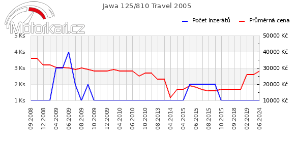 Jawa 125/810 Travel 2005