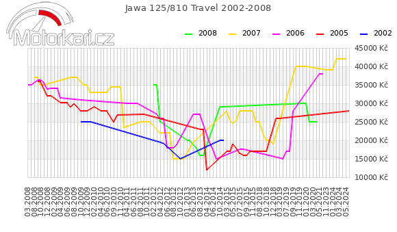 Jawa 125/810 Travel 2002-2008
