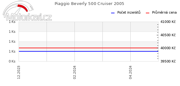 Piaggio Beverly 500 Cruiser 2005