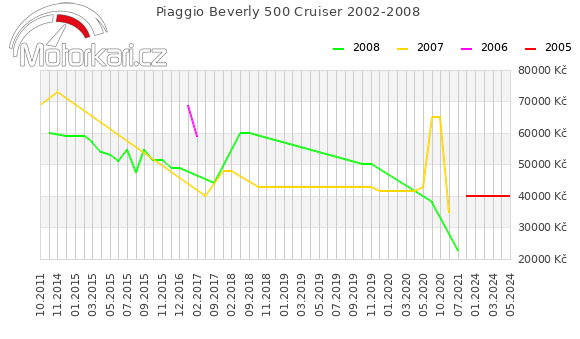 Piaggio Beverly 500 Cruiser 2002-2008