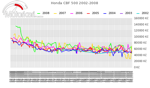 Honda CBF 500 2002-2008