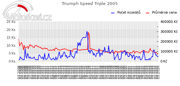 Triumph Speed Triple 2005