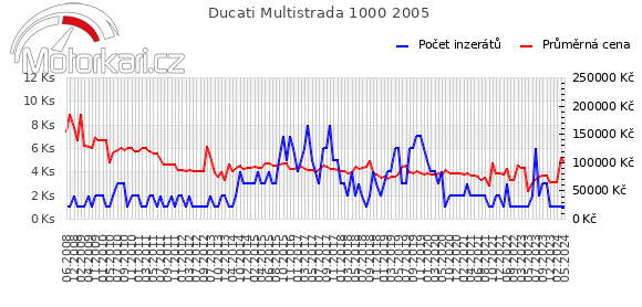 Ducati Multistrada 1000 2005