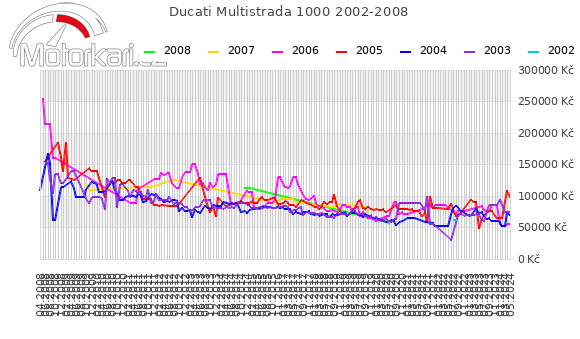 Ducati Multistrada 1000 2002-2008