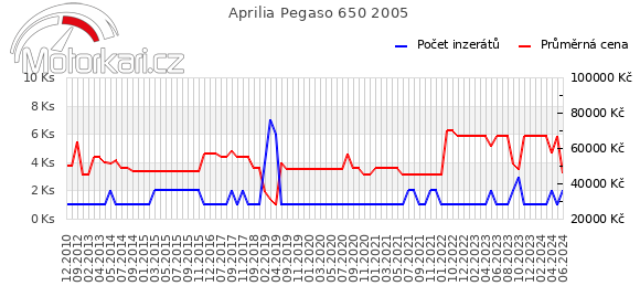 Aprilia Pegaso 650 2005
