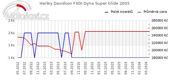 Harley Davidson FXDI Dyna Super Glide 2005