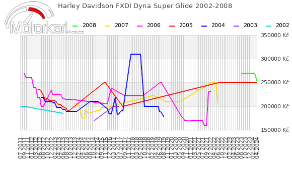 Harley Davidson FXDI Dyna Super Glide 2002-2008