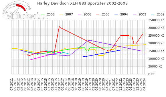 Harley Davidson XLH 883 Sportster 2002-2008