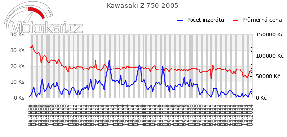 Kawasaki Z 750 2005