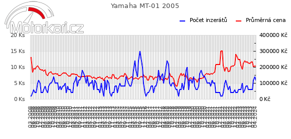 Yamaha MT-01 2005