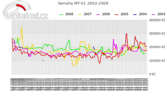 Yamaha MT-01 2002-2008