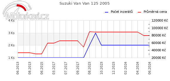 Suzuki Van Van 125 2005