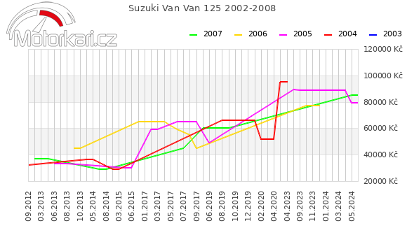 Suzuki Van Van 125 2002-2008