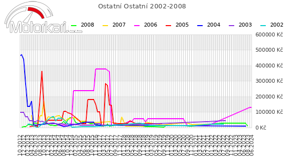 Ostatní Ostatní 2002-2008
