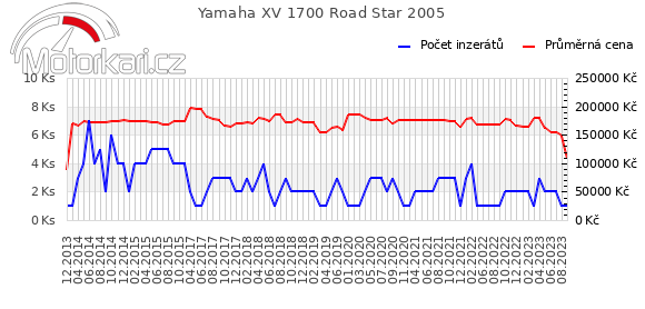 Yamaha XV 1700 Road Star 2005