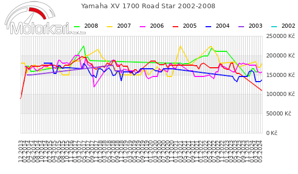 Yamaha XV 1700 Road Star 2002-2008