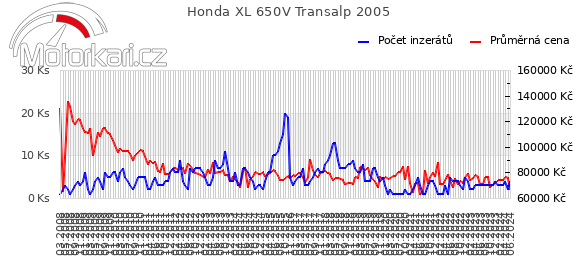 Honda XL 650V Transalp 2005