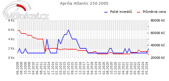 Aprilia Atlantic 250 2005