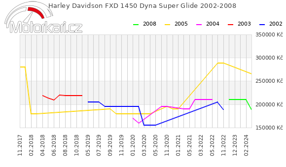 Harley Davidson FXD 1450 Dyna Super Glide 2002-2008
