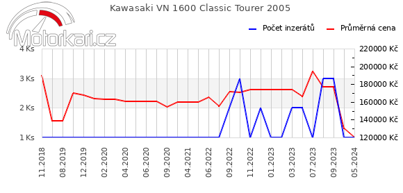 Kawasaki VN 1600 Classic Tourer 2005