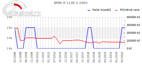 BMW R 1100 S 2005
