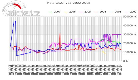 Moto Guzzi V11 2002-2008
