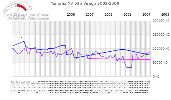 Yamaha XV 535 Virago 2003-2009