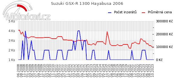 Suzuki GSX-R 1300 Hayabusa 2006