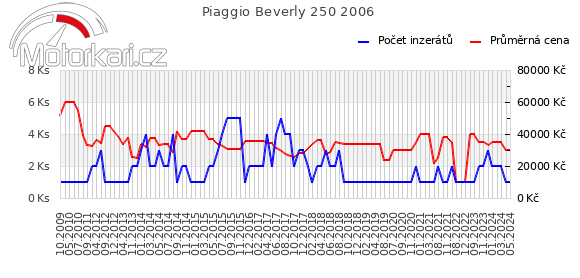 Piaggio Beverly 250 2006