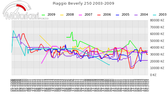 Piaggio Beverly 250 2003-2009